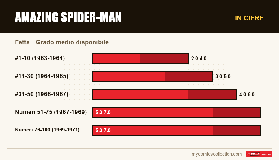 In cifre : Amazing Spider-Man, Grado medio disponibile
