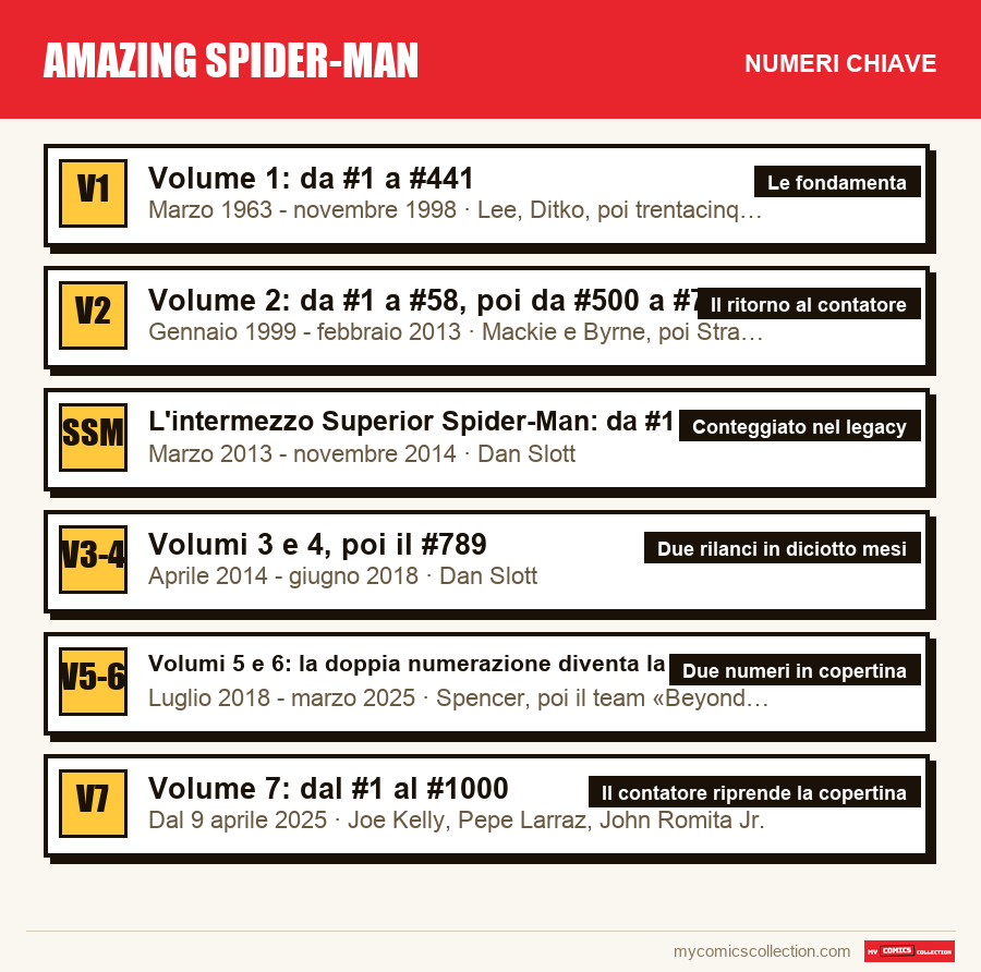 I numeri chiave di Amazing Spider-Man per ordine di importanza