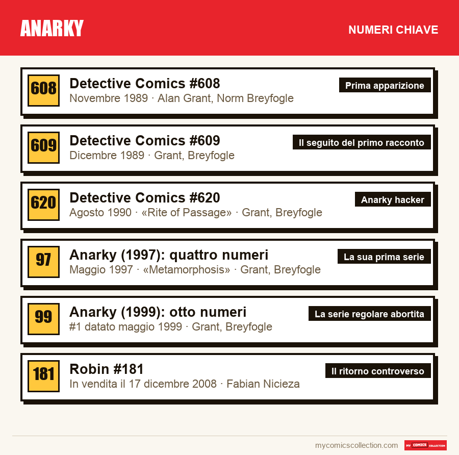 I numeri chiave di Anarky per ordine di importanza