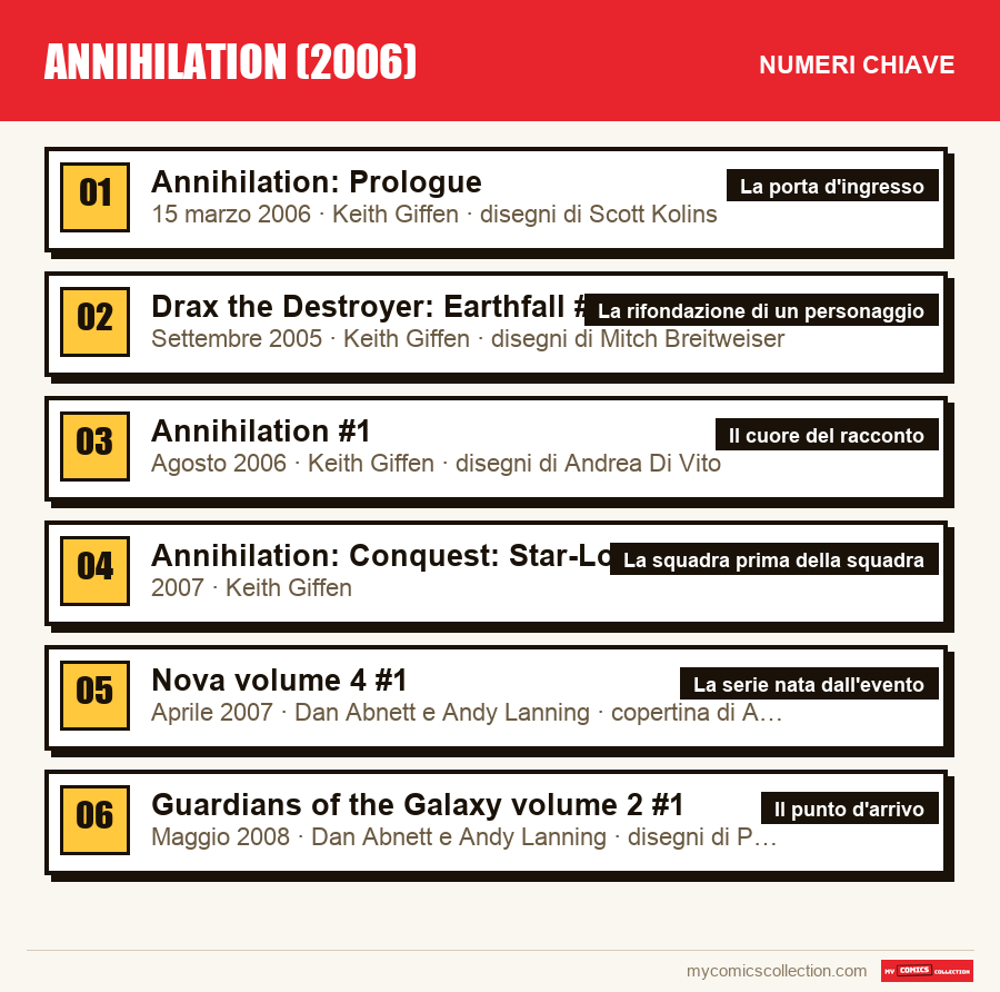 I numeri chiave di Annihilation (2006) per ordine di importanza