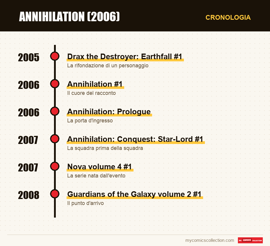 Cronologia dei numeri e delle serie di Annihilation (2006)