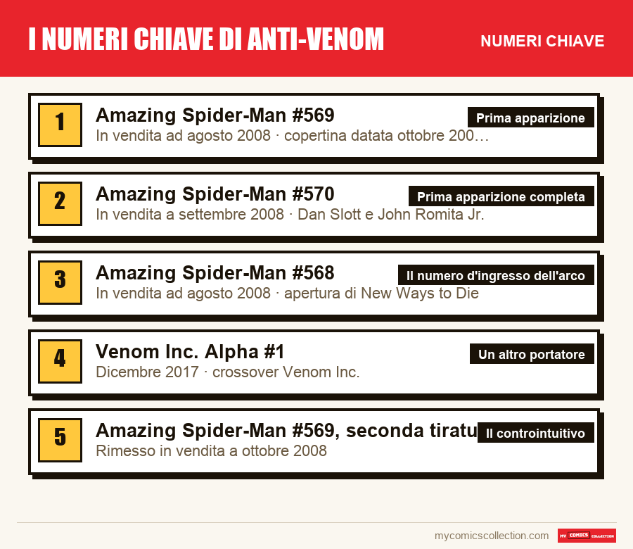 I numeri chiave di I numeri chiave di Anti-Venom per ordine di importanza