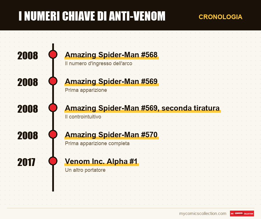 Cronologia dei numeri e delle serie di I numeri chiave di Anti-Venom