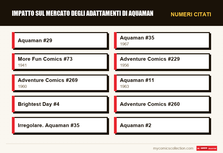 Numeri citati : Impatto sul mercato degli adattamenti di Aquaman