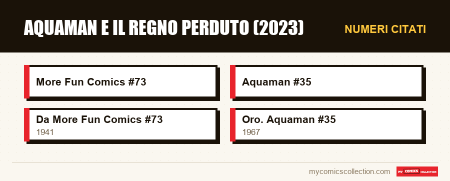 Numeri citati : Aquaman e il regno perduto (2023)