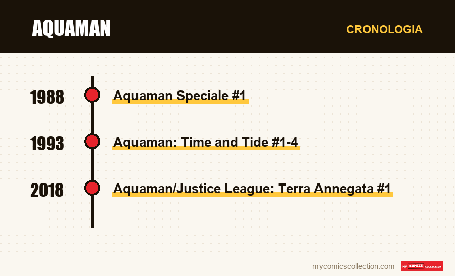Cronologia dei numeri e delle serie di Aquaman