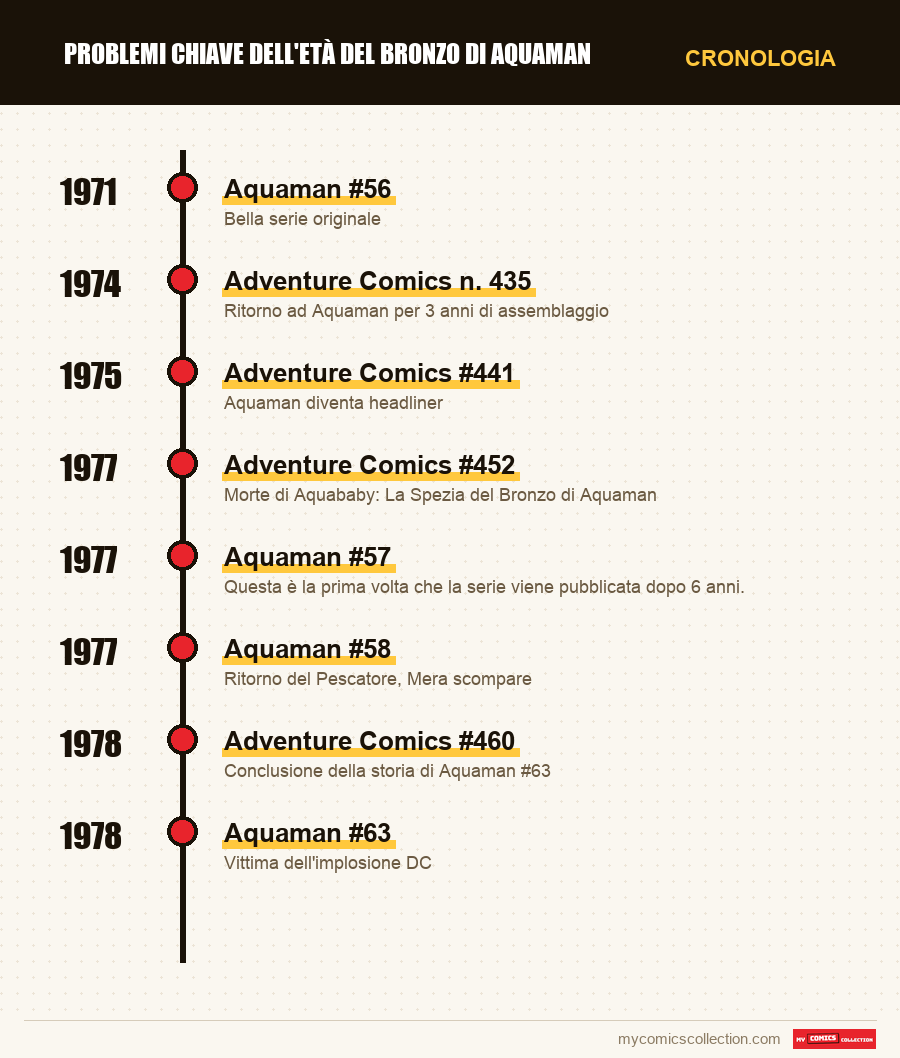 Cronologia dei numeri e delle serie di Problemi chiave dell'età del bronzo di Aquaman