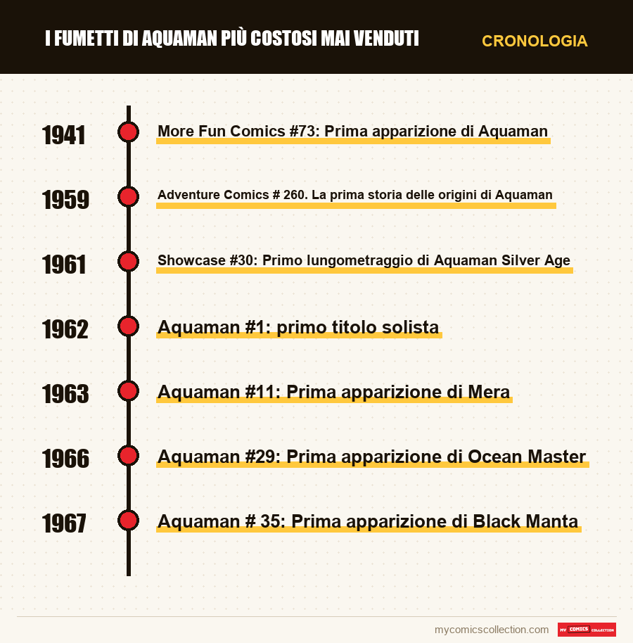 Cronologia dei numeri e delle serie di I fumetti di Aquaman più costosi mai venduti