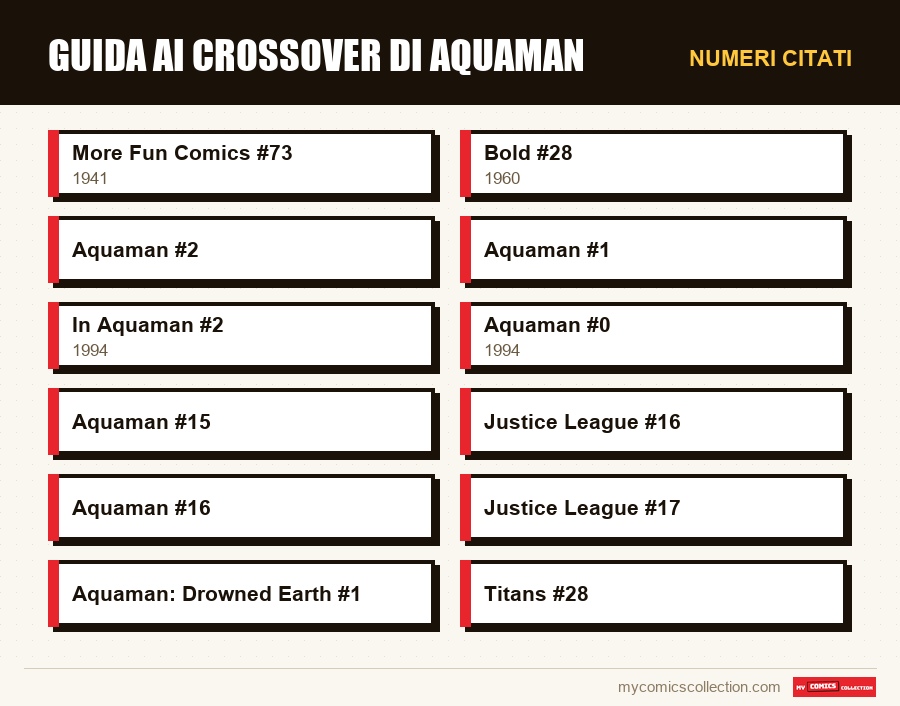 Numeri citati : Guida ai crossover di Aquaman