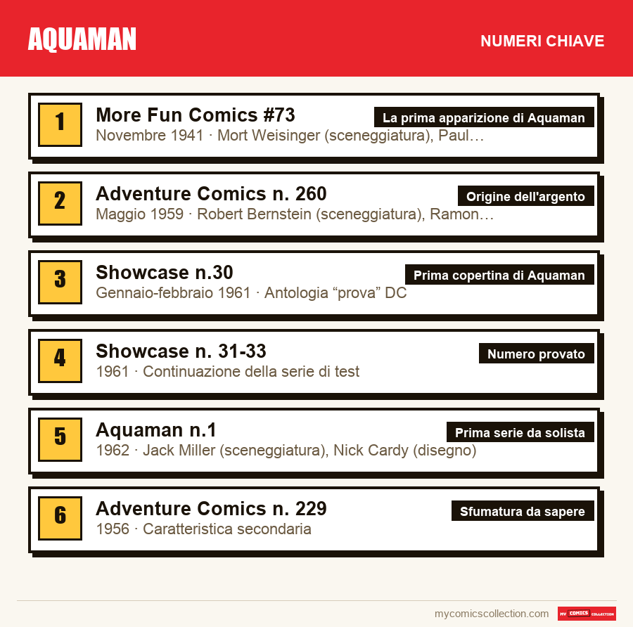 I numeri chiave di Aquaman per ordine di importanza