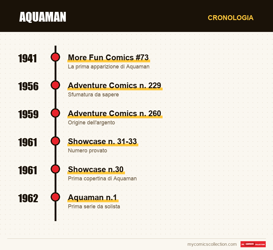Cronologia dei numeri e delle serie di Aquaman