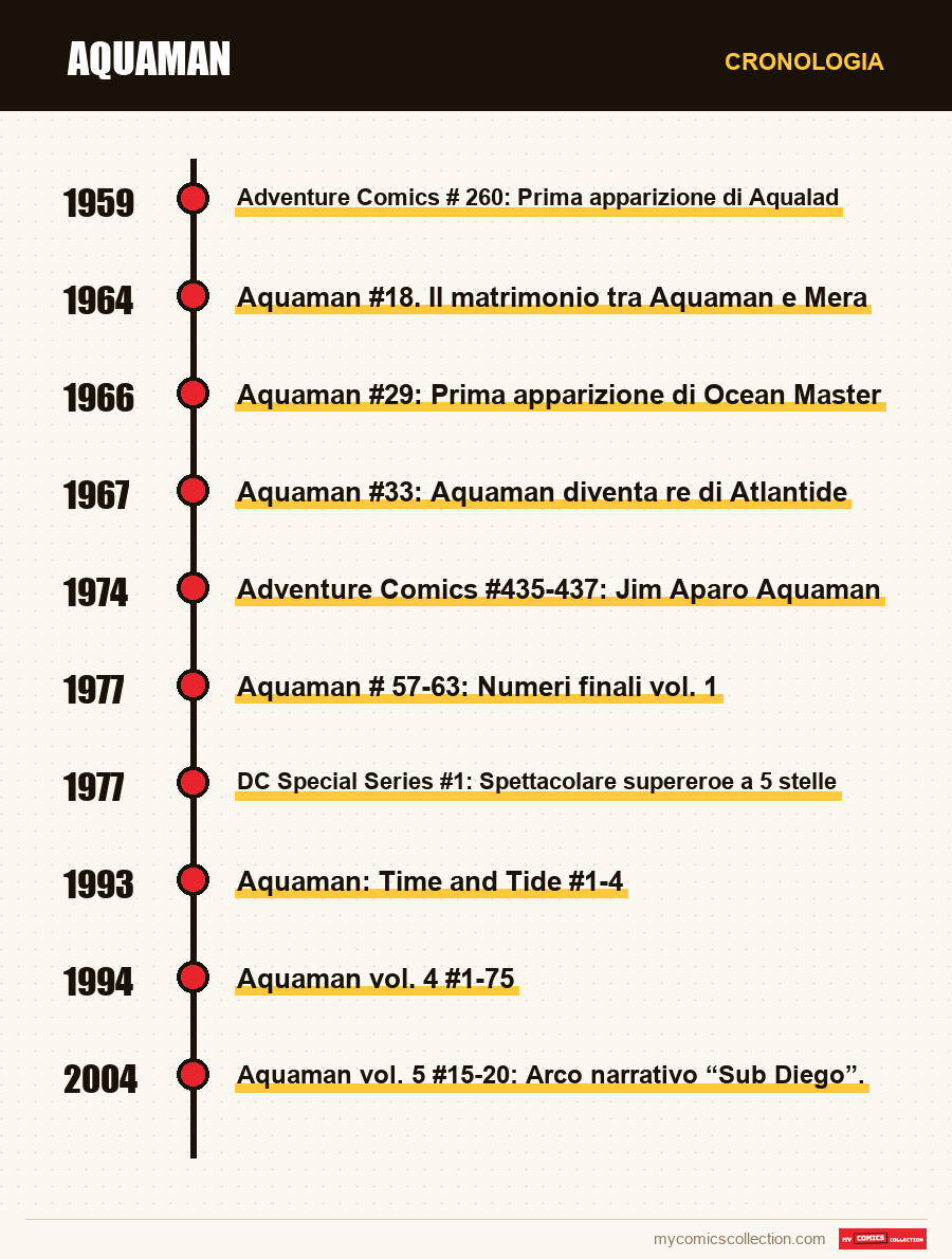 Cronologia dei numeri e delle serie di Aquaman