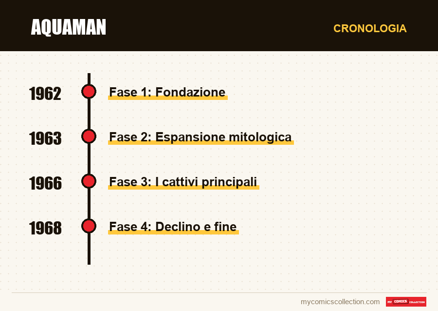Cronologia dei numeri e delle serie di Aquaman