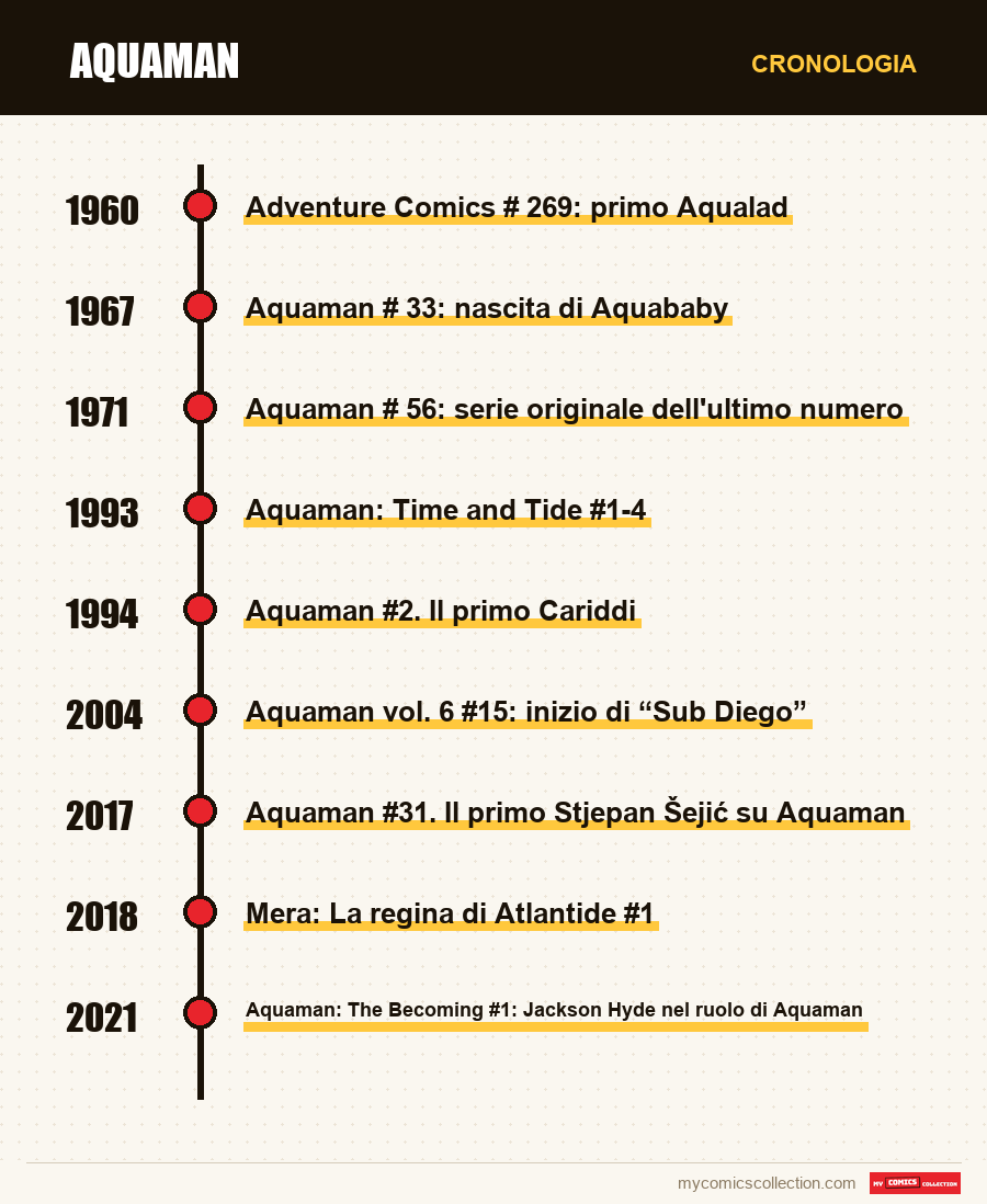 Cronologia dei numeri e delle serie di Aquaman
