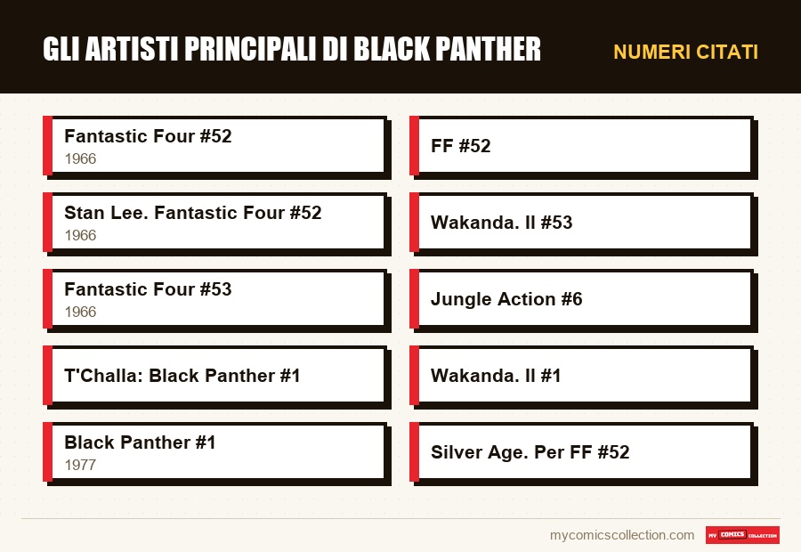 Numeri citati : Gli artisti principali di Black Panther