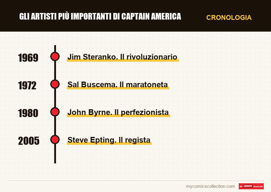 Cronologia dei numeri e delle serie di Gli artisti più importanti di Captain America