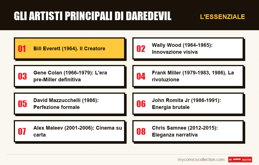 L'essenziale : Gli artisti principali di Daredevil