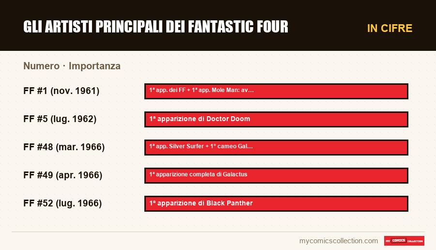 In cifre : Gli artisti principali dei Fantastic Four, Importanza