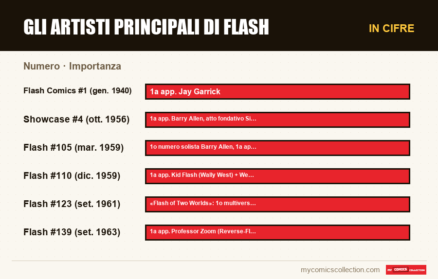 In cifre : Gli artisti principali di Flash, Importanza