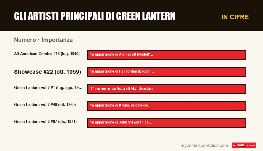 In cifre : Gli artisti principali di Green Lantern, Importanza
