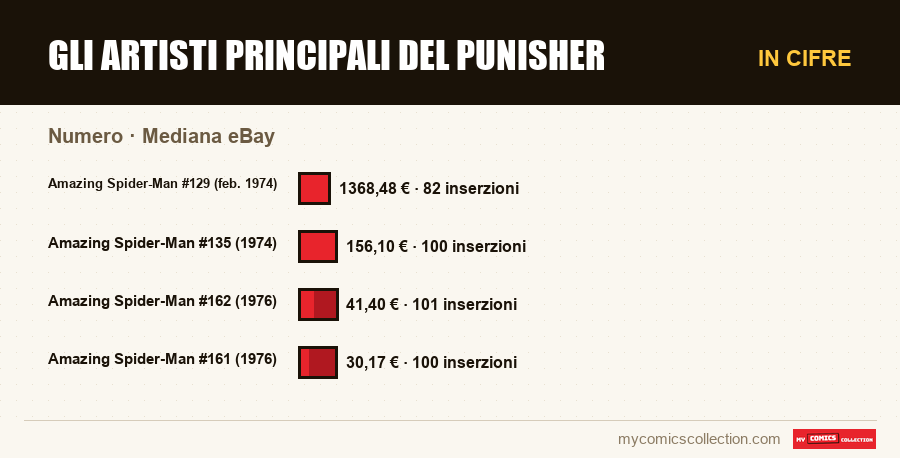 In cifre : Gli artisti principali del Punisher, Mediana eBay
