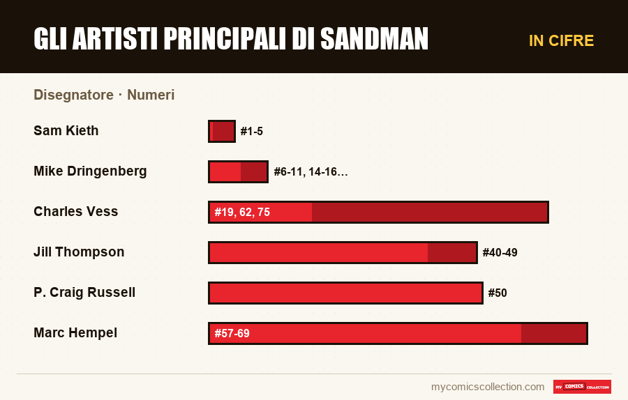 In cifre : Gli artisti principali di Sandman, Numeri
