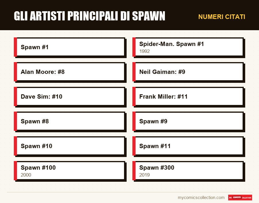Numeri citati : Gli artisti principali di Spawn