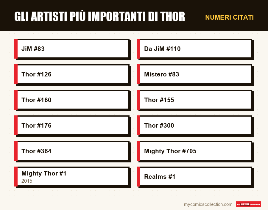 Numeri citati : Gli artisti più importanti di Thor
