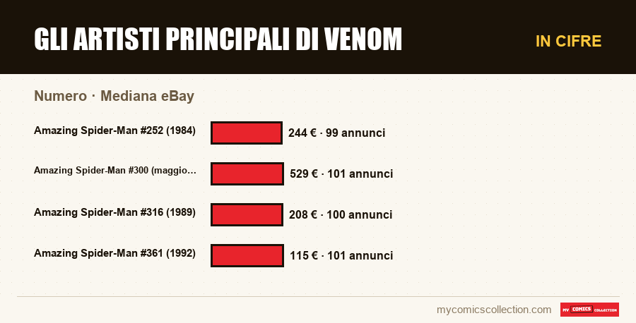 In cifre : Gli artisti principali di Venom, Mediana eBay