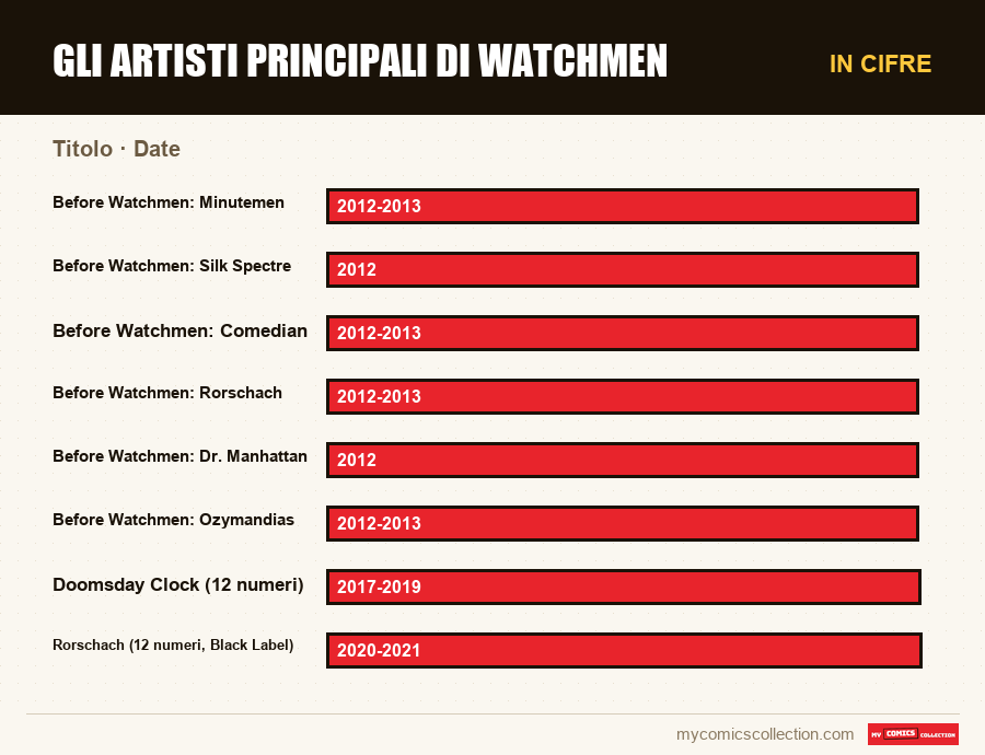 In cifre : Gli artisti principali di Watchmen, Date