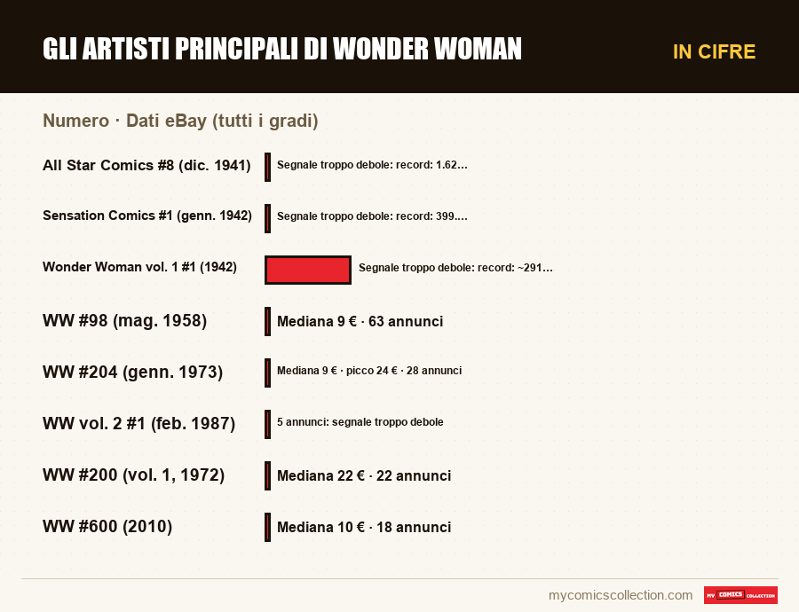 In cifre : Gli artisti principali di Wonder Woman, Dati eBay (tutti i gradi)