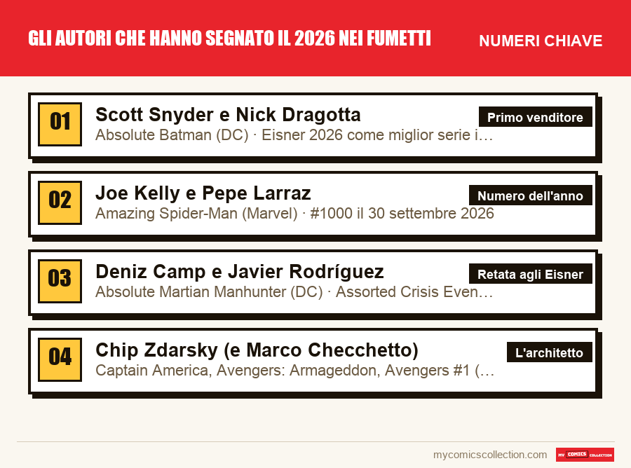 I numeri chiave di Gli autori che hanno segnato il 2026 nei fumetti per ordine di importanza