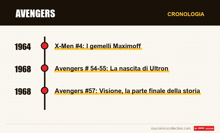 Cronologia dei numeri e delle serie di Avengers