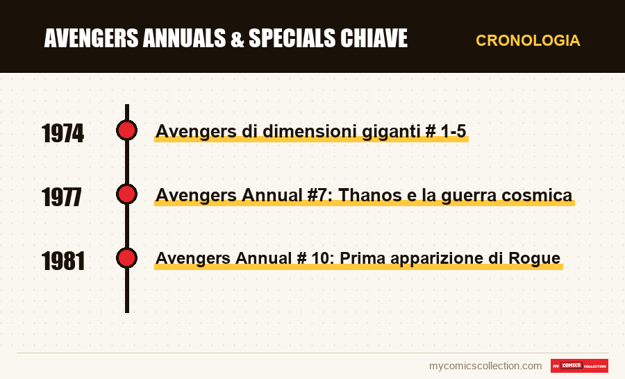 Cronologia dei numeri e delle serie di Avengers Annuals & Specials chiave