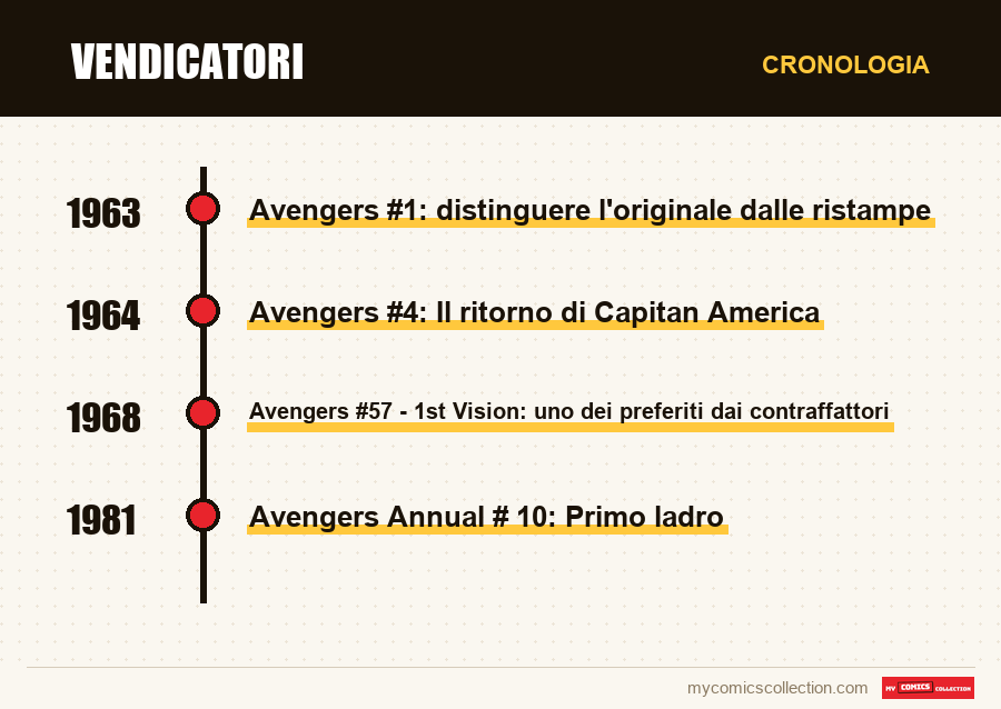 Cronologia dei numeri e delle serie di Vendicatori