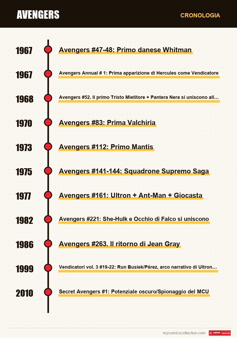 Cronologia dei numeri e delle serie di Avengers