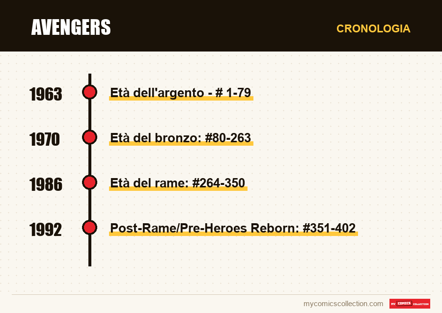 Cronologia dei numeri e delle serie di Avengers