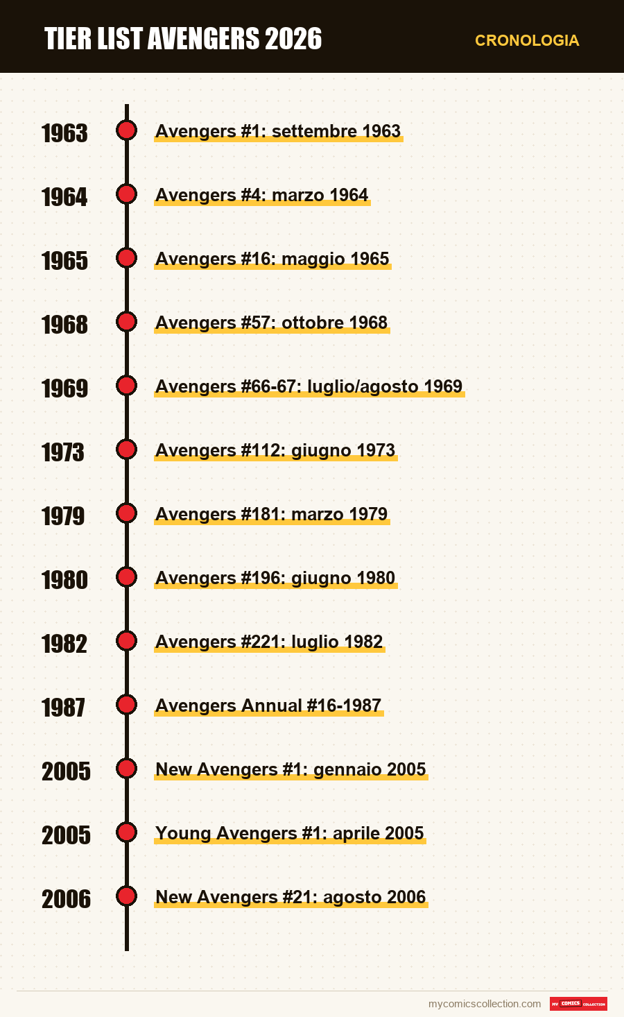 Cronologia dei numeri e delle serie di Tier List Avengers 2026