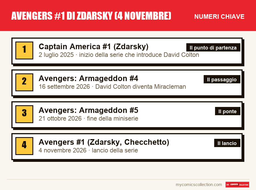 I numeri chiave di Avengers #1 di Zdarsky (4 novembre) per ordine di importanza