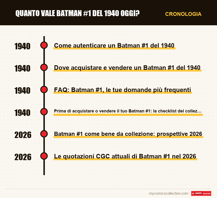Cronologia dei numeri e delle serie di Quanto vale Batman #1 del 1940 oggi?