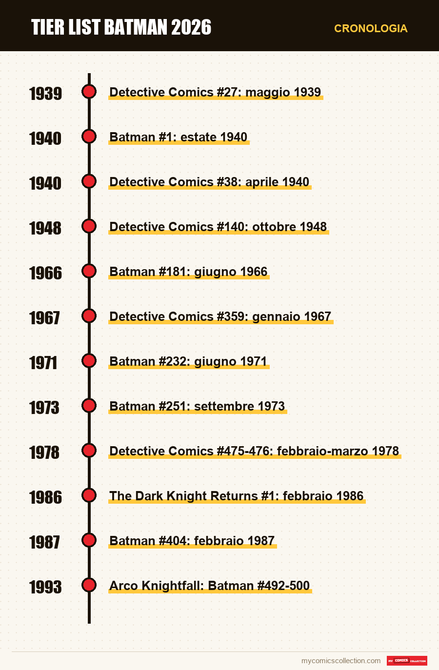Cronologia dei numeri e delle serie di Tier List Batman 2026