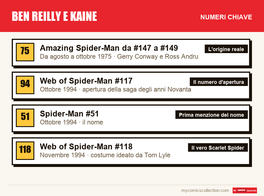 I numeri chiave di Ben Reilly e Kaine per ordine di importanza