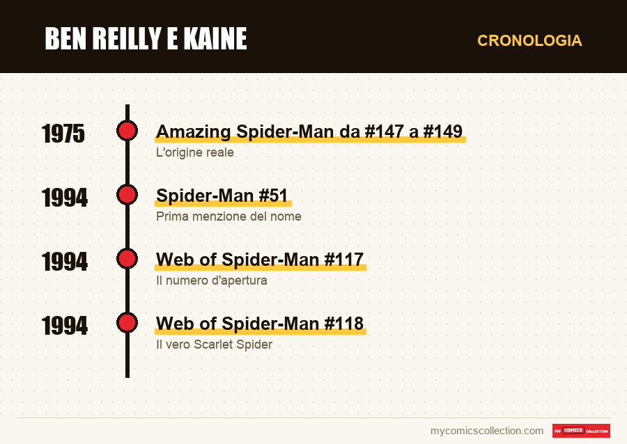 Cronologia dei numeri e delle serie di Ben Reilly e Kaine