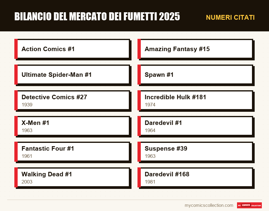 Numeri citati : Bilancio del mercato dei fumetti 2025
