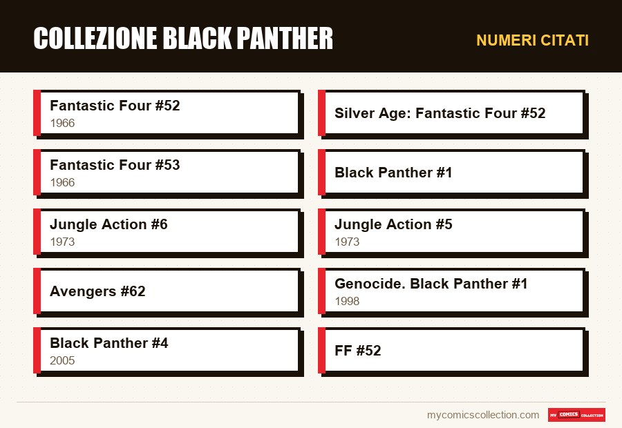 Numeri citati : Collezione Black Panther