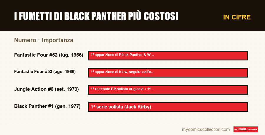 In cifre : I fumetti di Black Panther più costosi, Importanza