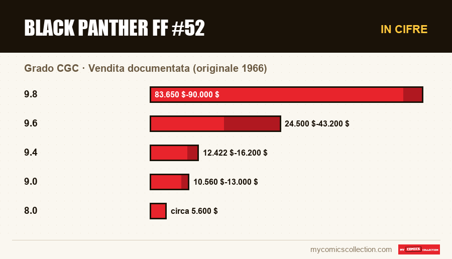 In cifre : Black Panther FF #52, Vendita documentata (originale 1966)