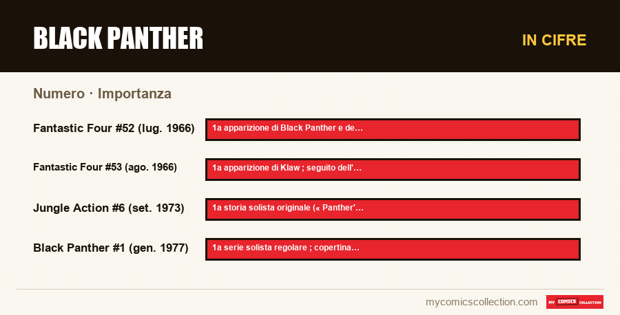 In cifre : Black Panther, Importanza