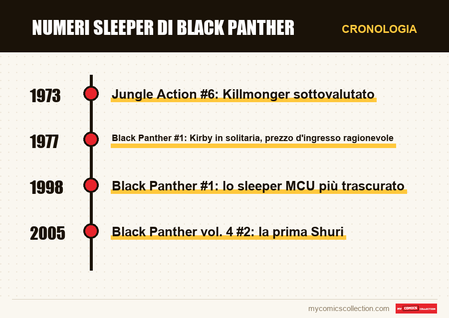 Cronologia dei numeri e delle serie di Numeri sleeper di Black Panther
