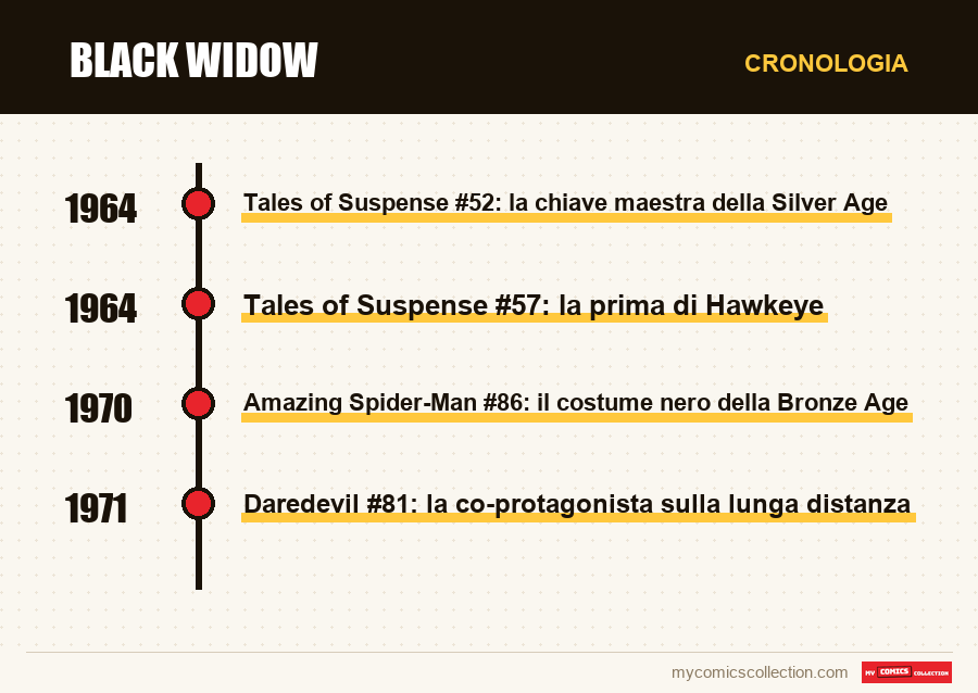 Cronologia dei numeri e delle serie di Black Widow